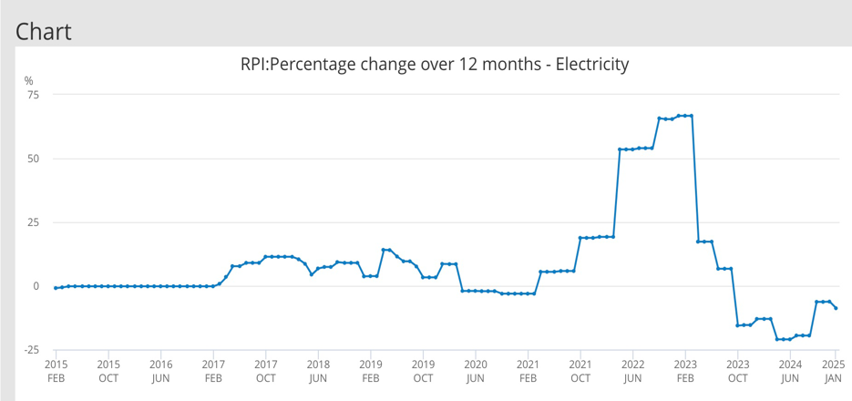 RPI UK electricity prices