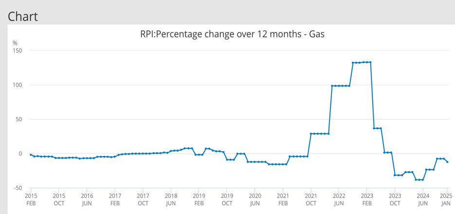 RPI UK gas prices